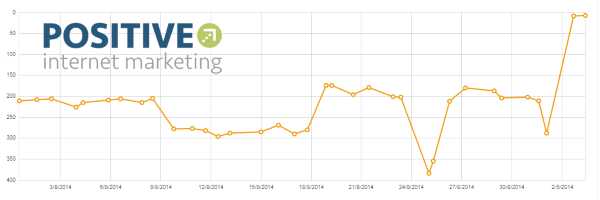 How long does SEO take to work